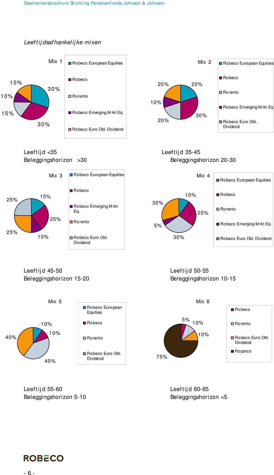 Dividend Leeftijd <35 Leeftijd 35-45 Beleggingshorizon >30 Beleggingshorizon 20-30 Mix 3 Robeco European Equities Mix 4 Robeco European Equities 25% 25% 15% 25% Robeco Robeco Emerging M rkt Eq.