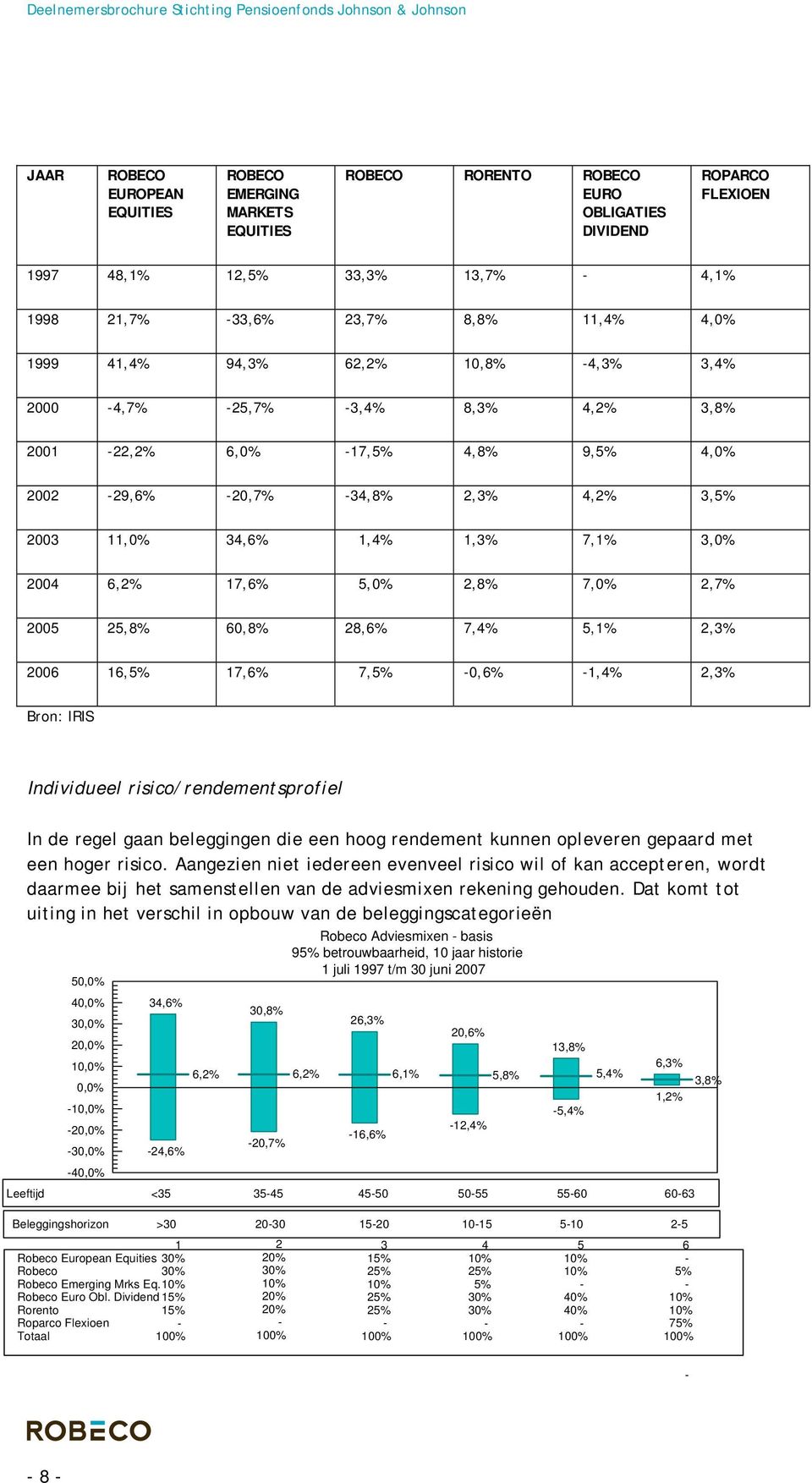 6,2% 17,6% 5,0% 2,8% 7,0% 2,7% 2005 25,8% 60,8% 28,6% 7,4% 5,1% 2,3% 2006 16,5% 17,6% 7,5% -0,6% -1,4% 2,3% Bron: IRIS Individueel risico/rendementsprofiel In de regel gaan beleggingen die een hoog