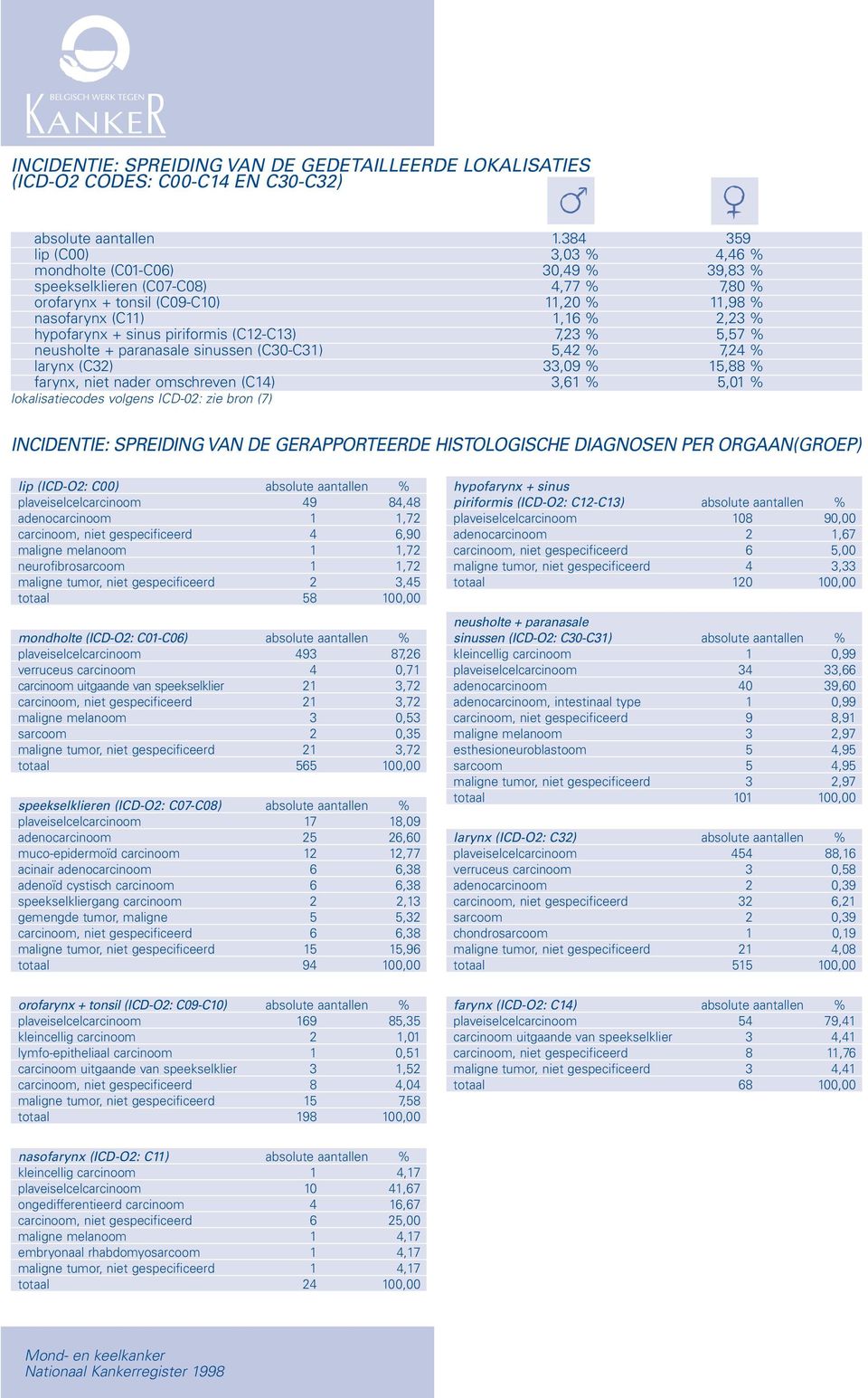 sinus piriformis (C12-C13) 7,23 % 5,57 % neusholte + paranasale sinussen (C30-C31) 5,42 % 7,24 % larynx (C32) 33,09 % 15,88 % farynx, niet nader omschreven (C14) 3,61 % 5,01 % lokalisatiecodes