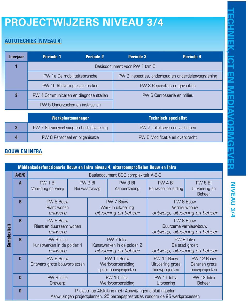 Technisch specialist 3 PW 7 Serviceverlening en bedrijfsvoering PW 7 Lokaliseren en verhelpen 4 PW 8 Personeel en organisatie PW 8 Modifi catie en overdracht BoUw en infra Complexiteit