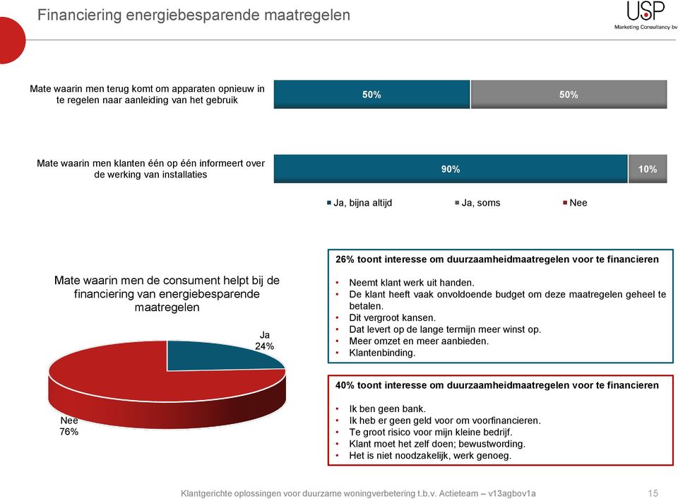 energiebesparende maatregelen Ja 24% Neemt klant werk uit handen. De klant heeft vaak onvoldoende budget om deze maatregelen geheel te betalen. Dit vergroot kansen.