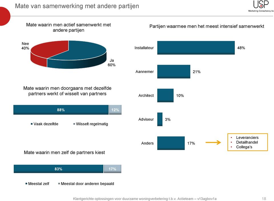 partners werkt of wisselt van partners Architect 10% 88% 12% Vaak dezelfde Wisselt regelmatig Adviseur 3% Mate waarin