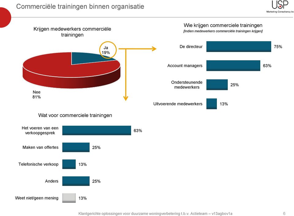 Nee 81% Ondersteunende medewerkers Uitvoerende medewerkers 13% 25% Wat voor commerciele trainingen Het voeren