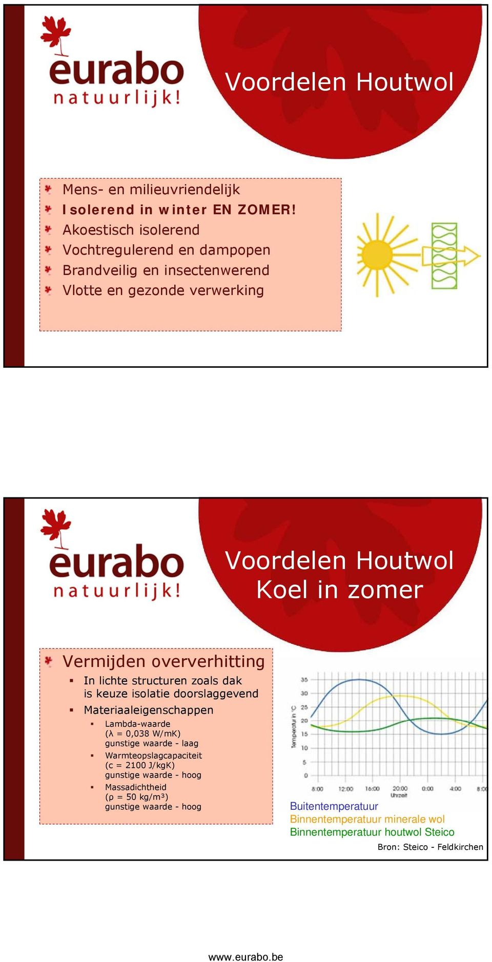 oververhitting In lichte structuren zoals dak is keuze isolatie doorslaggevend Materiaaleigenschappen Lambda-waarde (λ = 0,038 W/mK) gunstige waarde -