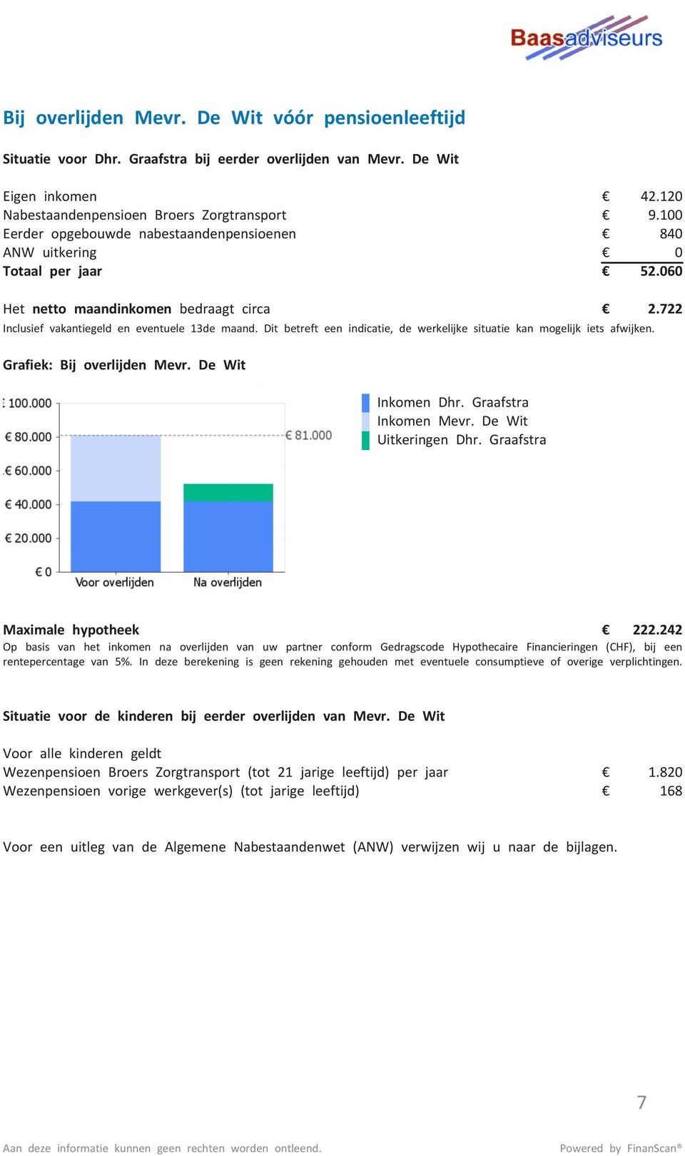 722 Inclusief vakantiegeld en eventuele 13de maand. Dit betreft een indicatie, de werkelijke situatie kan mogelijk iets afwijken. Grafiek: Bij overlijden Mevr. De Wit Inkomen Dhr.