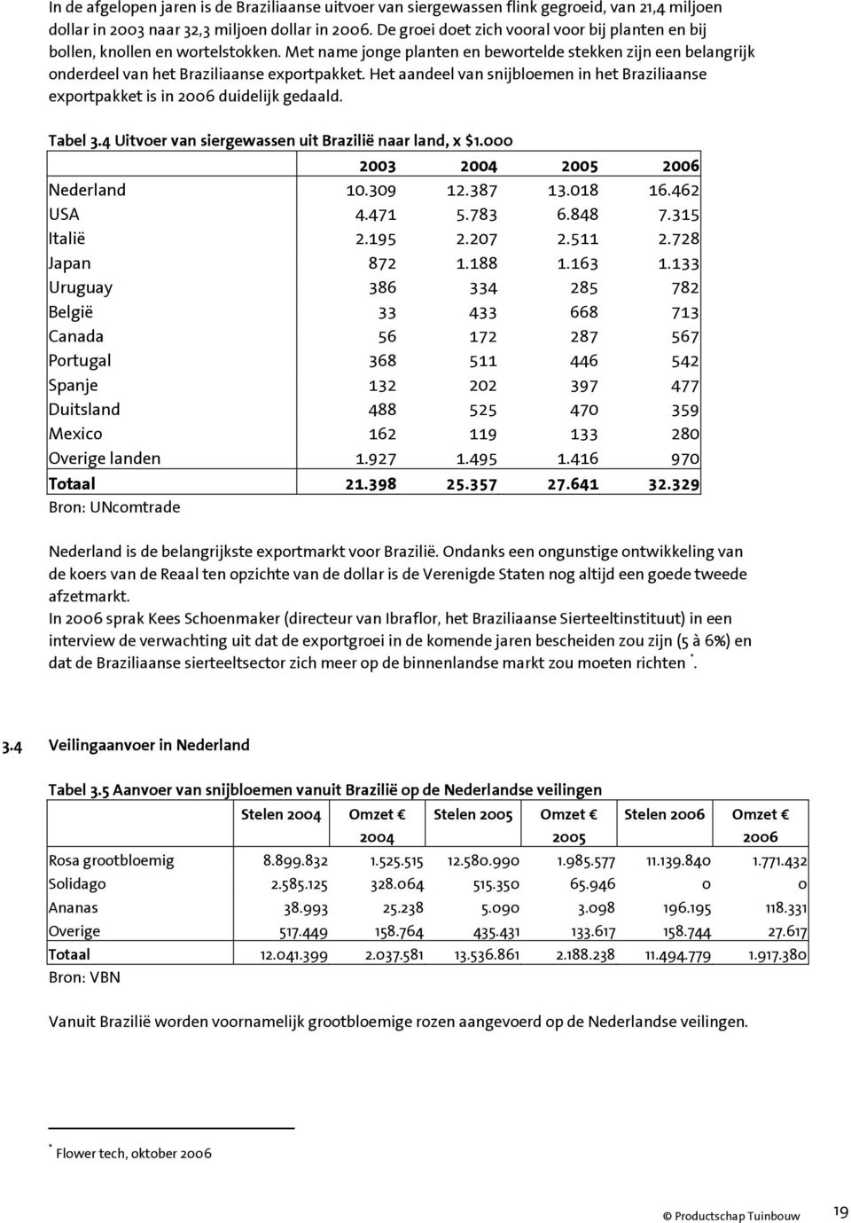 Het aandeel van snijbloemen in het Braziliaanse exportpakket is in 2006 duidelijk gedaald. Tabel 3.4 Uitvoer van siergewassen uit Brazilië naar land, x $1.000 2003 2004 2005 2006 Nederland 10.309 12.