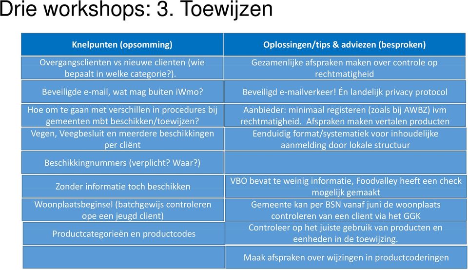 ) Zonder informatie toch beschikken Woonplaatsbeginsel (batchgewijs controleren ope een jeugd client) Productcategorieën en productcodes Oplossingen/tips & adviezen (besproken) Gezamenlijke afspraken