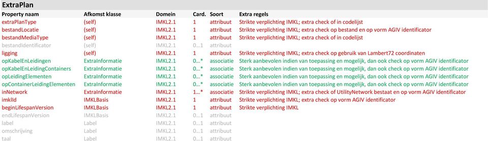 1 1 attribuut Strikte verplichting IMKL; extra check of in codelijst bestandidentificator (self) IMKL2.1 0 1 attribuut ligging (self) IMKL2.