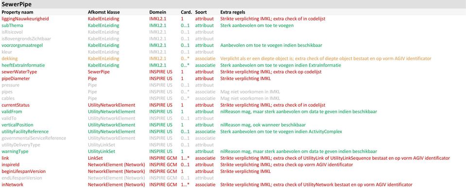 1 0 1 attribuut dekking KabelEnLeiding IMKL2.