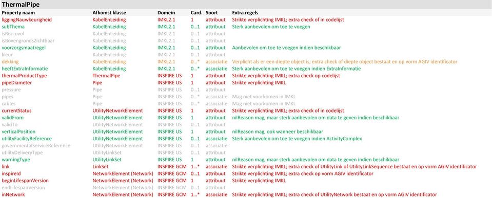 1 0 1 attribuut dekking KabelEnLeiding IMKL2.