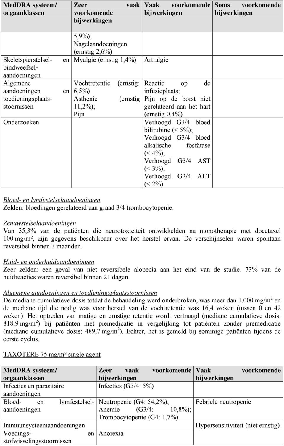 G3/4 bloed bilirubine (< 5%); Verhoogd G3/4 bloed alkalische fosfatase (< 4%); Verhoogd G3/4 AST (< 3%); Verhoogd G3/4 ALT (< 2%) Bloed- lymfestelselaandoing Zeld: bloeding gerelateerd aan graad 3/4