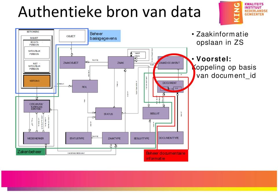 opslaan in ZS Voorstel: