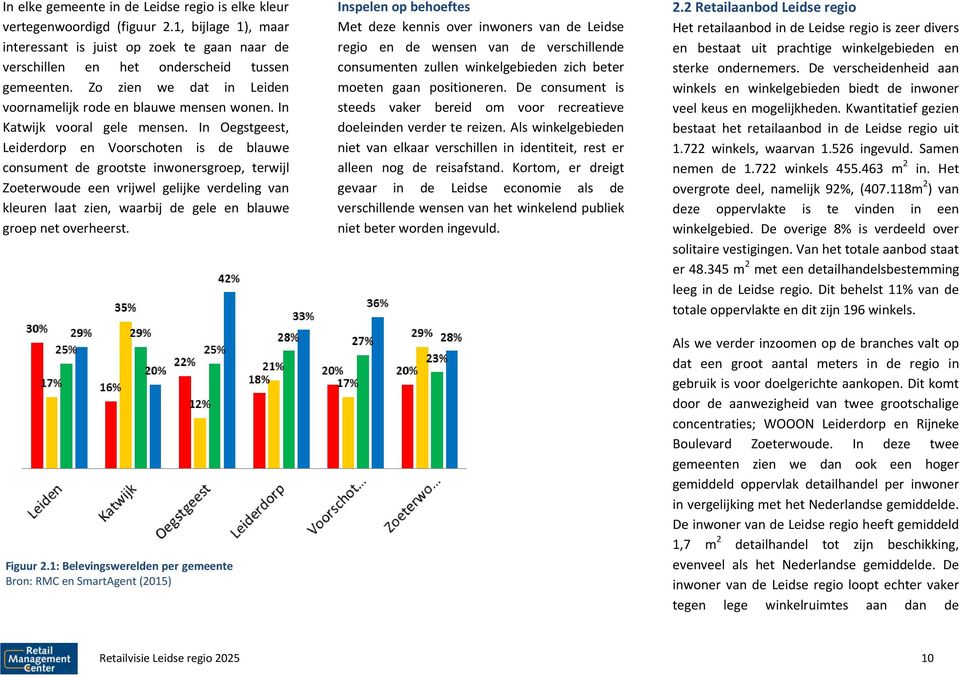 In Oegstgeest, Leiderdorp en Voorschoten is de blauwe consument de grootste inwonersgroep, terwijl Zoeterwoude een vrijwel gelijke verdeling van kleuren laat zien, waarbij de gele en blauwe groep net