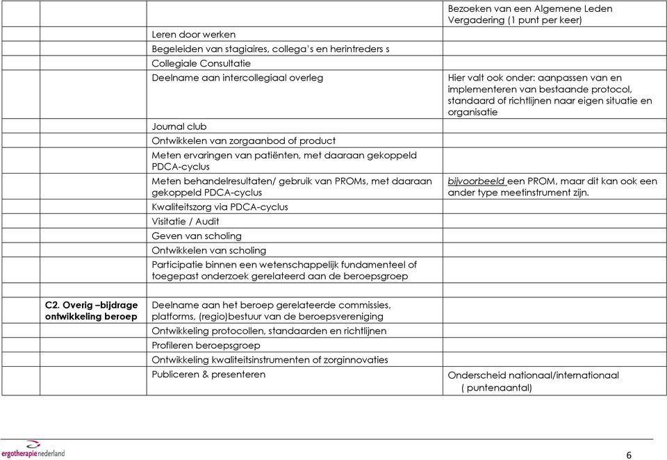 scholing Ontwikkelen van scholing Participatie binnen een wetenschappelijk fundamenteel of toegepast onderzoek gerelateerd aan de beroepsgroep Bezoeken van een Algemene Leden Vergadering (1 punt per