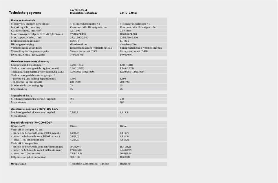 Uitlaatgasturbo Cilinderinhoud, liter/cm 3 1,6/1.598 2,0 / 1968 Max. vermogen, volgens DIN, kw (pk)/ t/min 77 (105)/4.400 103 (140)/4.200 Max. koppel, Nm bij, t/min 250/1.500-2.500 320/1.750-2.