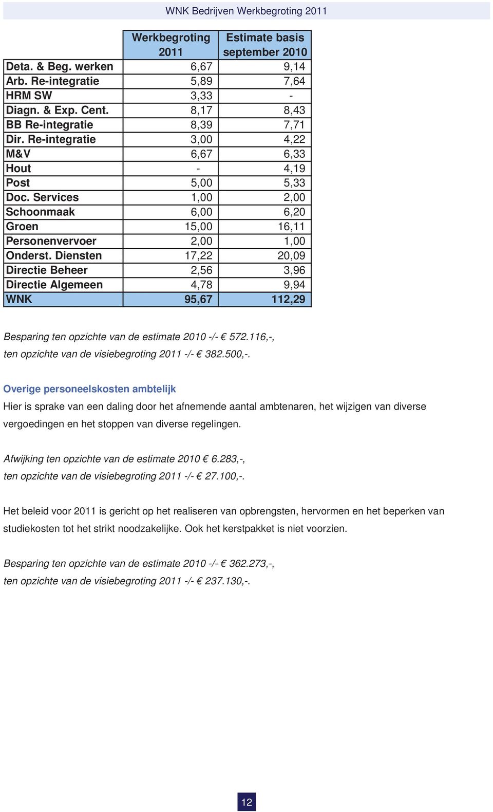 Diensten 17,22 20,09 Directie Beheer 2,56 3,96 Directie Algemeen 4,78 9,94 WNK 95,67 112,29 Besparing ten opzichte van de estimate 2010 -/- 572.116,-, ten opzichte van de visiebegroting 2011 -/- 382.