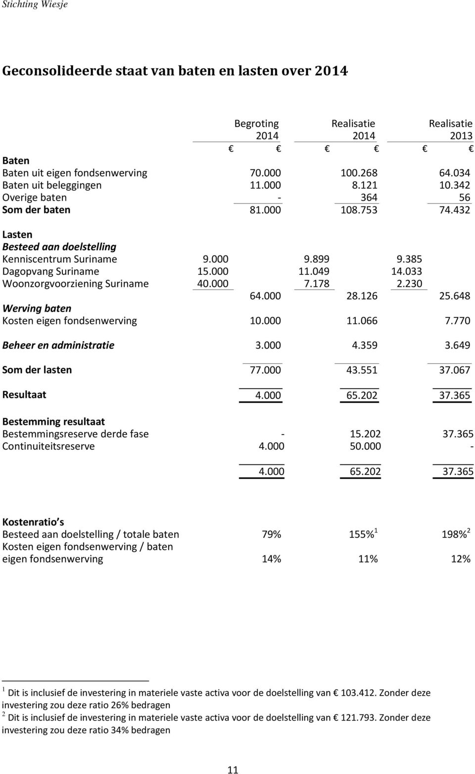 033 Woonzorgvoorziening Suriname 40.000 7.178 2.230 64.000 28.126 25.648 Werving baten Kosten eigen fondsenwerving 10.000 11.066 7.770 Beheer en administratie 3.000 4.359 3.649 Som der lasten 77.