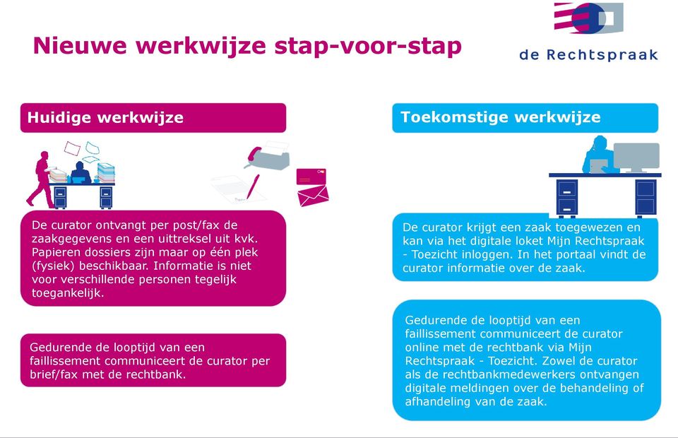 Gedurende de looptijd van een faillissement communiceert de curator per brief/fax met de rechtbank.