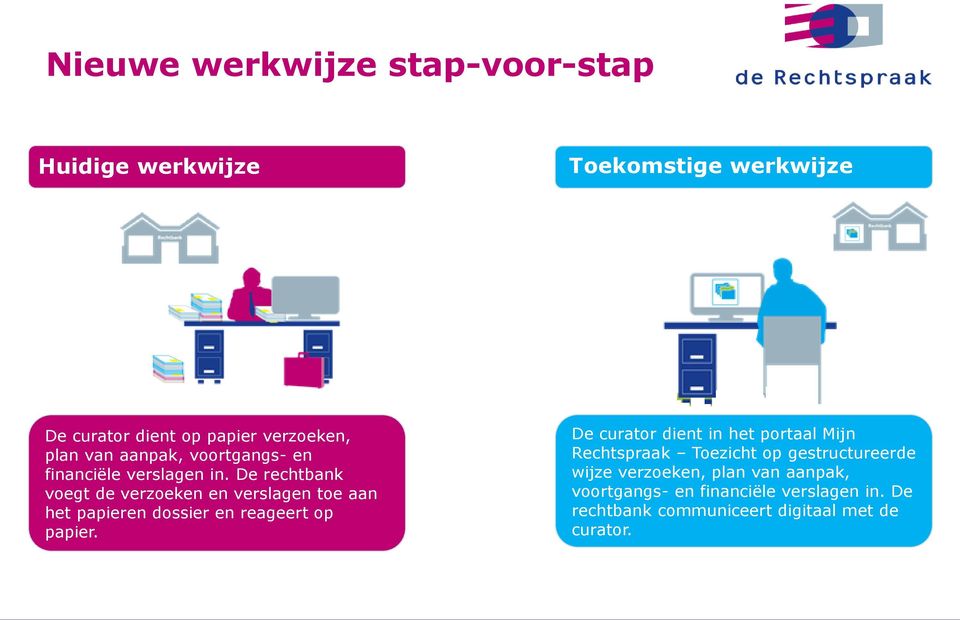 De rechtbank voegt de verzoeken en verslagen toe aan het papieren dossier en reageert op papier.