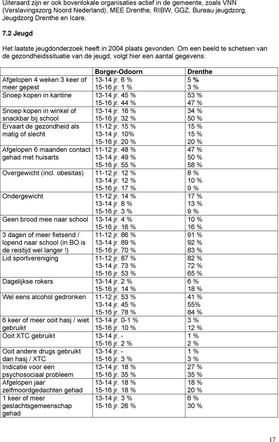 Om een beeld te schetsen van de gezondheidssituatie van de jeugd, volgt hier een aantal gegevens: Borger-Odoorn Afgelopen 4 weken 3 keer of 13-14 jr. 6 % meer gepest 15-16 jr.