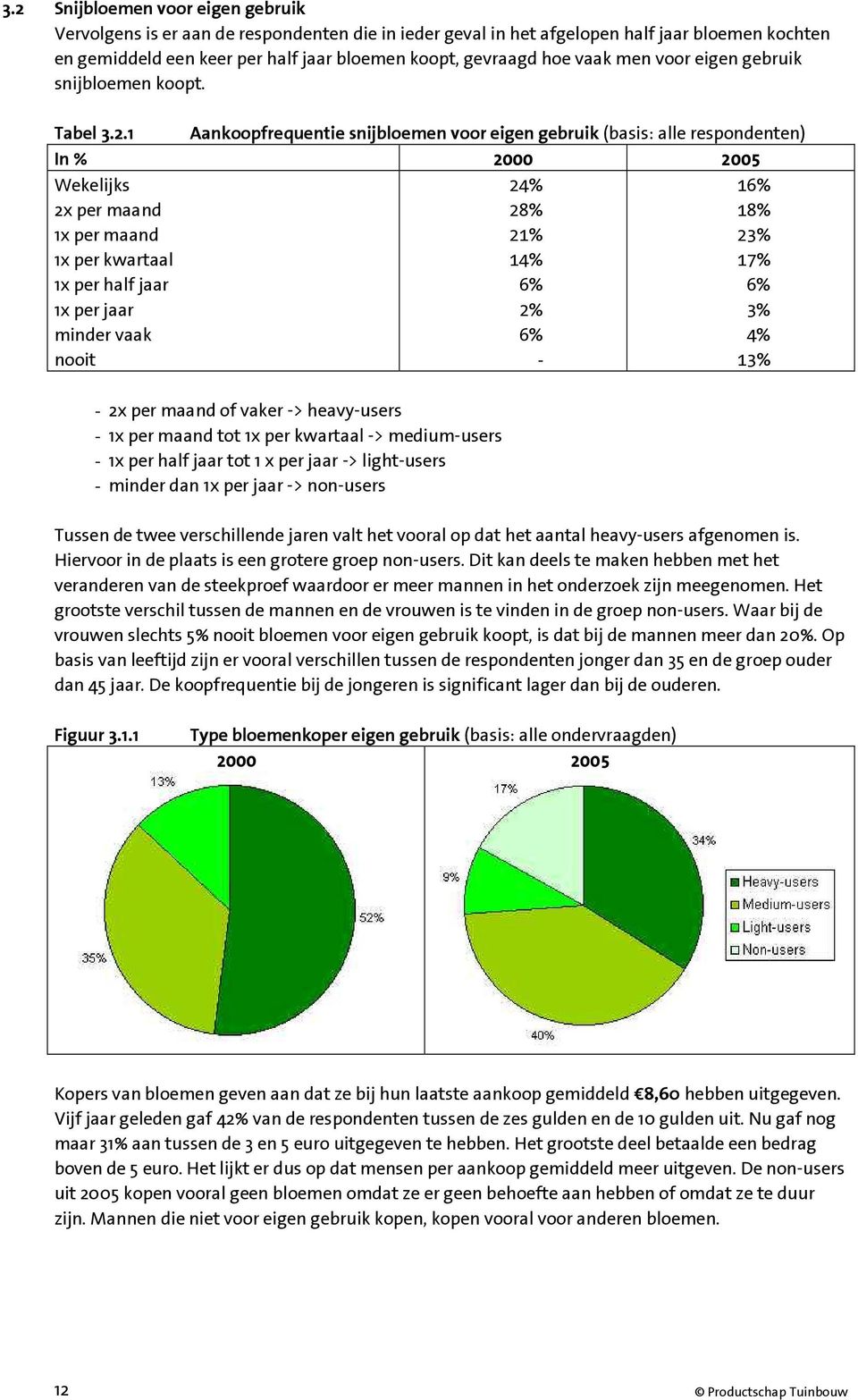 .' Aankoopfrequentie snijbloemen voor eigen gebruik (basis: alle respondenten) In % 2000 2005 Wekelijks 1x per maand 2x per maand 2x per kwartaal 2x per half jaar 2x per jaar minder vaak nooit 24%