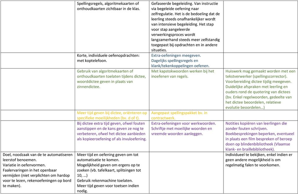 Korte, individuele oefenopdrachten: met koptelefoon. Gebruik van algoritmekaarten of onthoudkaarten toelaten tijdens dictee, woorddictee geven in plaats van zinnendictee.