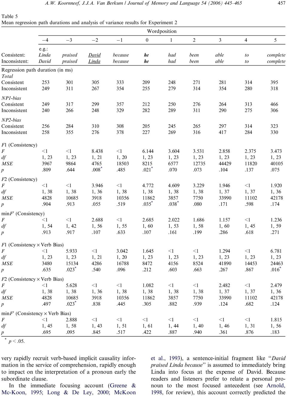 : Consistent: Linda praised David because he had been able to complete Inconsistent: David praised Linda because he had been able to complete Regression path duration (in ms) Total Consistent 253 301