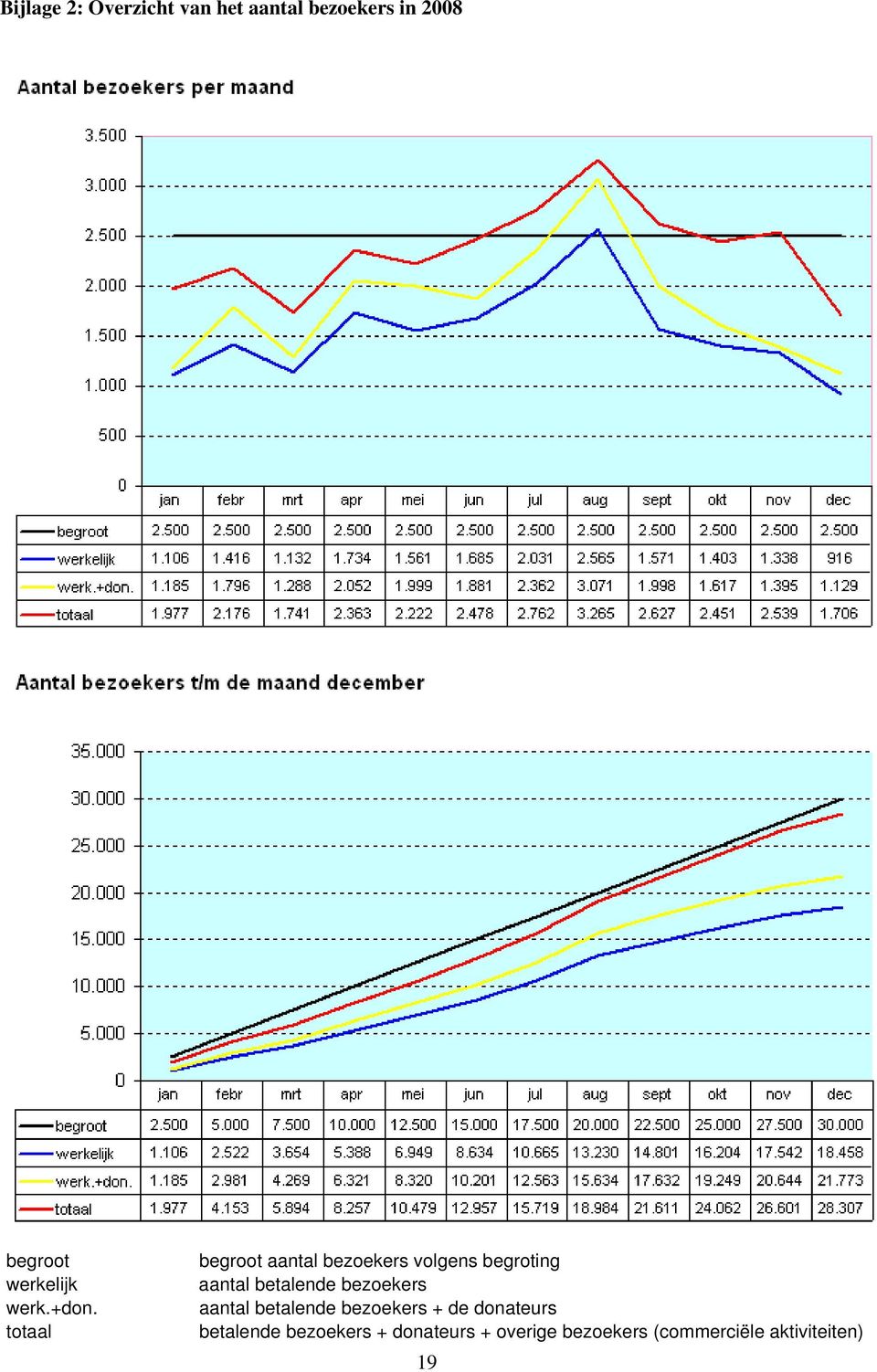 totaal begroot aantal bezoekers volgens begroting aantal betalende