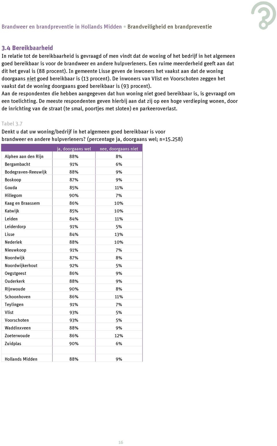 Een ruime meerderheid geeft aan dat dit het geval is (88 procent). In gemeente Lisse geven de inwoners het vaakst aan dat de woning doorgaans niet goed bereikbaar is (13 procent).