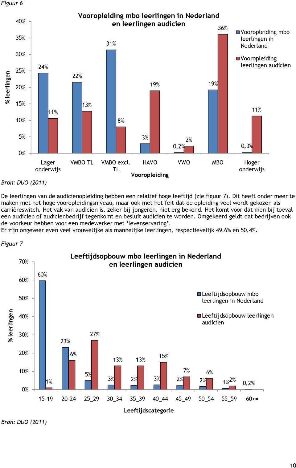 TL 3% 2% 0,2% 0,3% HAVO VWO MBO Hoger onderwijs Vooropleiding De leerlingen van de audicienopleiding hebben een relatief hoge leeftijd (zie figuur 7).