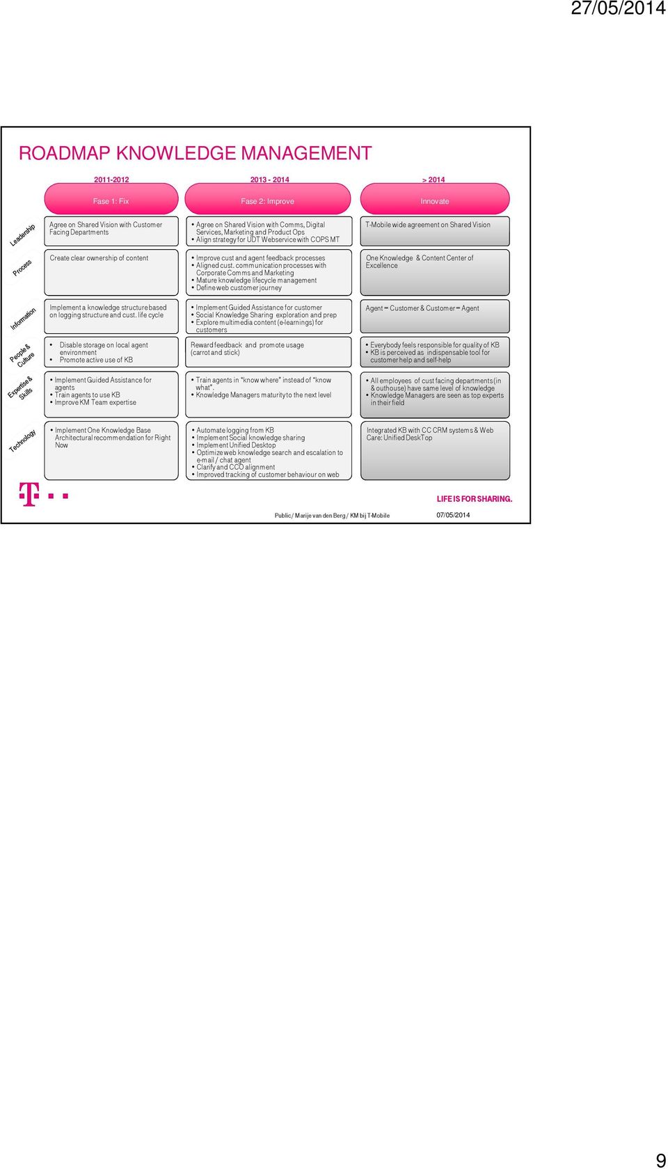 life cycle Disable storage on local agent environment Promote active use of KB Implement Guided Assistance for agents Train agents to use KB Improve KM Team expertise Agree on Shared Vision with