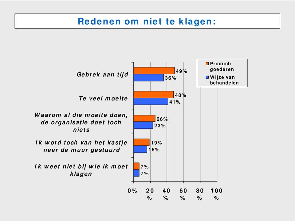 de muur gestuurd 49% 36% 48% 41% 26% 23% 19% 16% Product/ goederen Wijze van