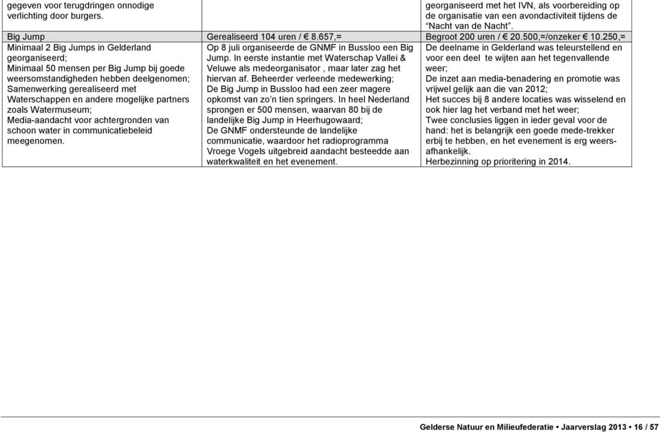 250,= Minimaal 2 Big Jumps in Gelderland georganiseerd; Minimaal 50 mensen per Big Jump bij goede weersomstandigheden hebben deelgenomen; Samenwerking gerealiseerd met Waterschappen en andere