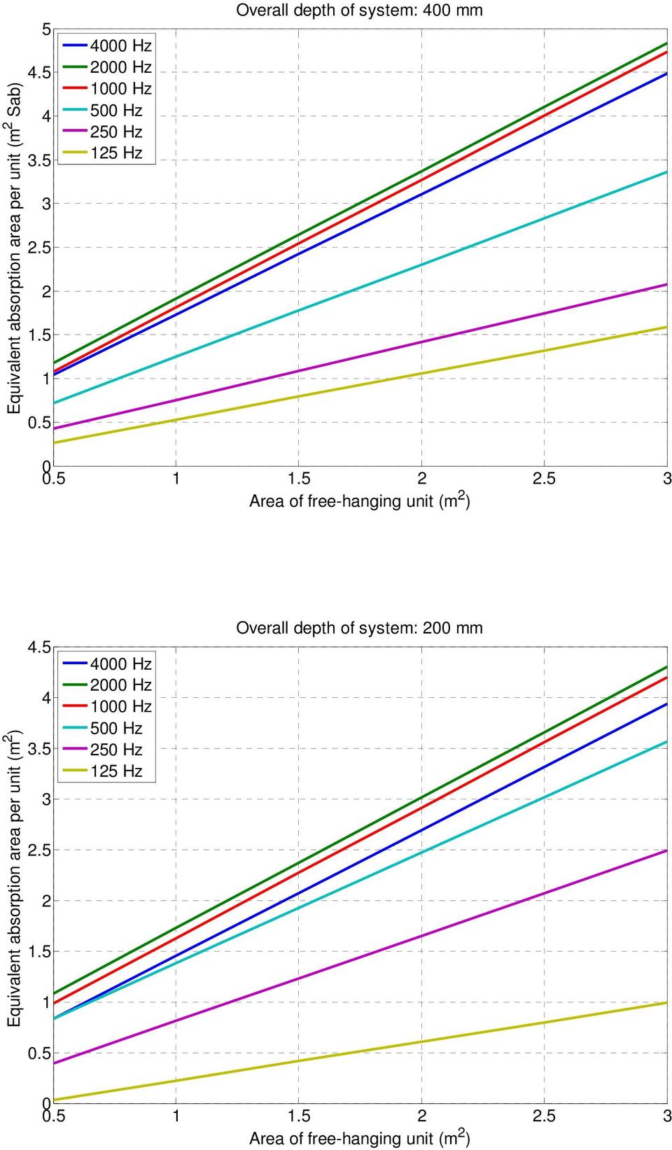 5 3 Area of free-hanging unit (m 2 ) Equivalent absorption area per unit (m 2 ) 4.5 4 3.5 3 2.5 2 1.