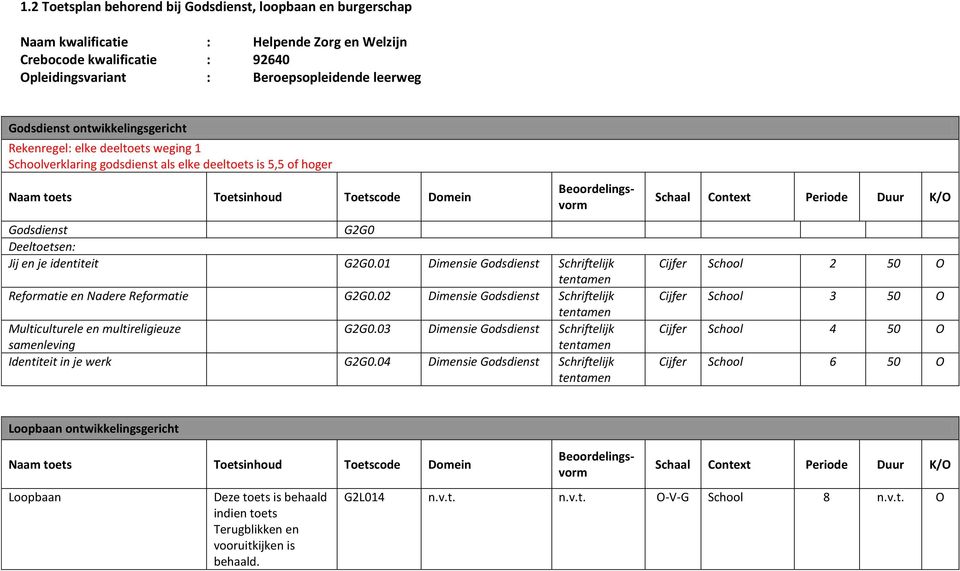 identiteit GG0.01 Dimensie Godsdienst Schriftelijk Reformatie en Nadere Reformatie GG0.0 Dimensie Godsdienst Schriftelijk Multiculturele en multireligieuze GG0.