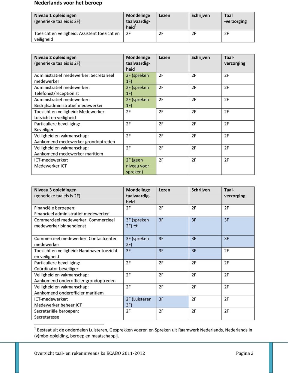 Aankomend medewerker grondoptreden Aankomend medewerker maritiem Medewerker ICT Mondelinge taalvaardigheid 2F (spreken 1F) 2F (spreken 1F) 2F (spreken 1F) Lezen Schrijven Taalverzorging 2F 2F 2F 2F