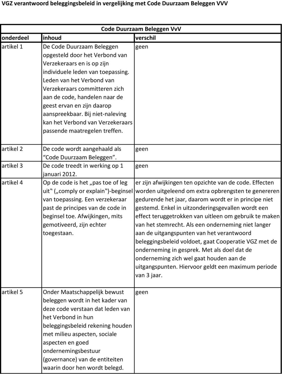 Bij niet-naleving kan het Verbond van Verzekeraars passende maatregelen treffen. artikel 2 De code wordt aangehaald als Code Duurzaam Beleggen. artikel 3 De code treedt in werking op 1 januari 2012.