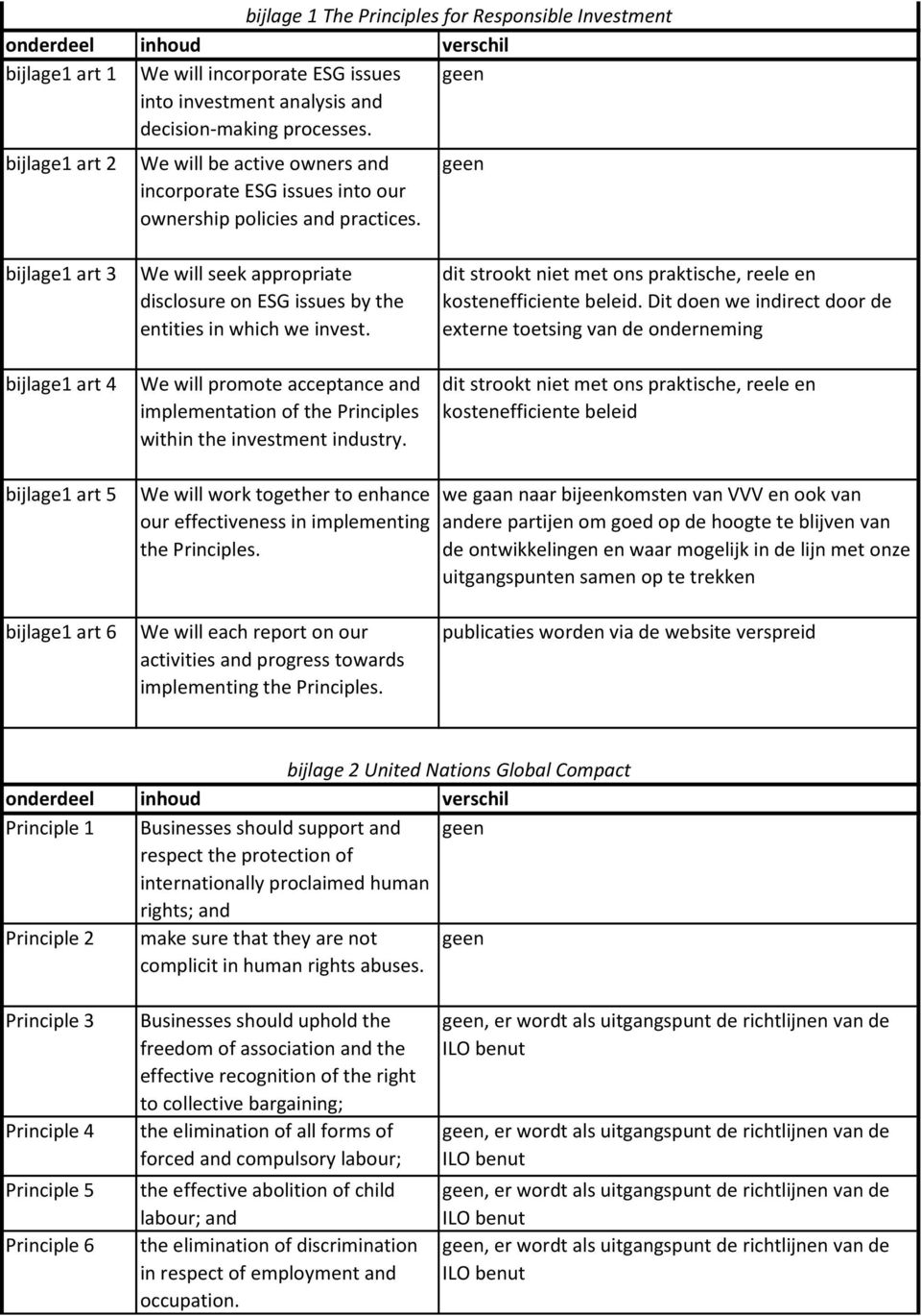 bijlage1 art 3 bijlage1 art 4 We will seek appropriate disclosure on ESG issues by the entities in which we invest.