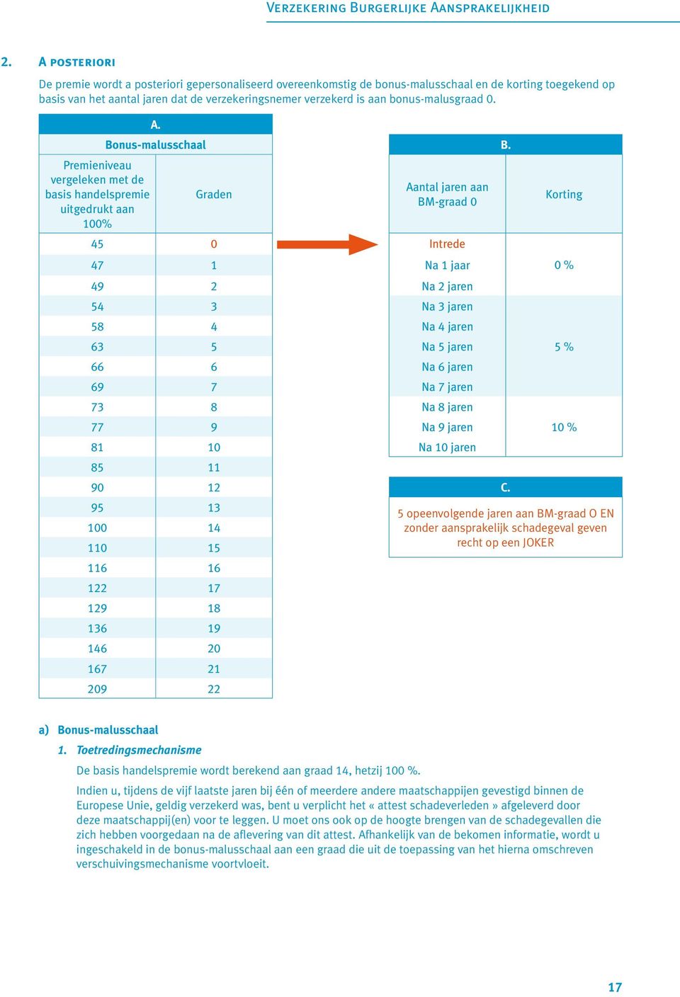 bonus-malusgraad 0. Premieniveau vergeleken met de basis handelspremie uitgedrukt aan 100% A. Bonus-malusschaal B.