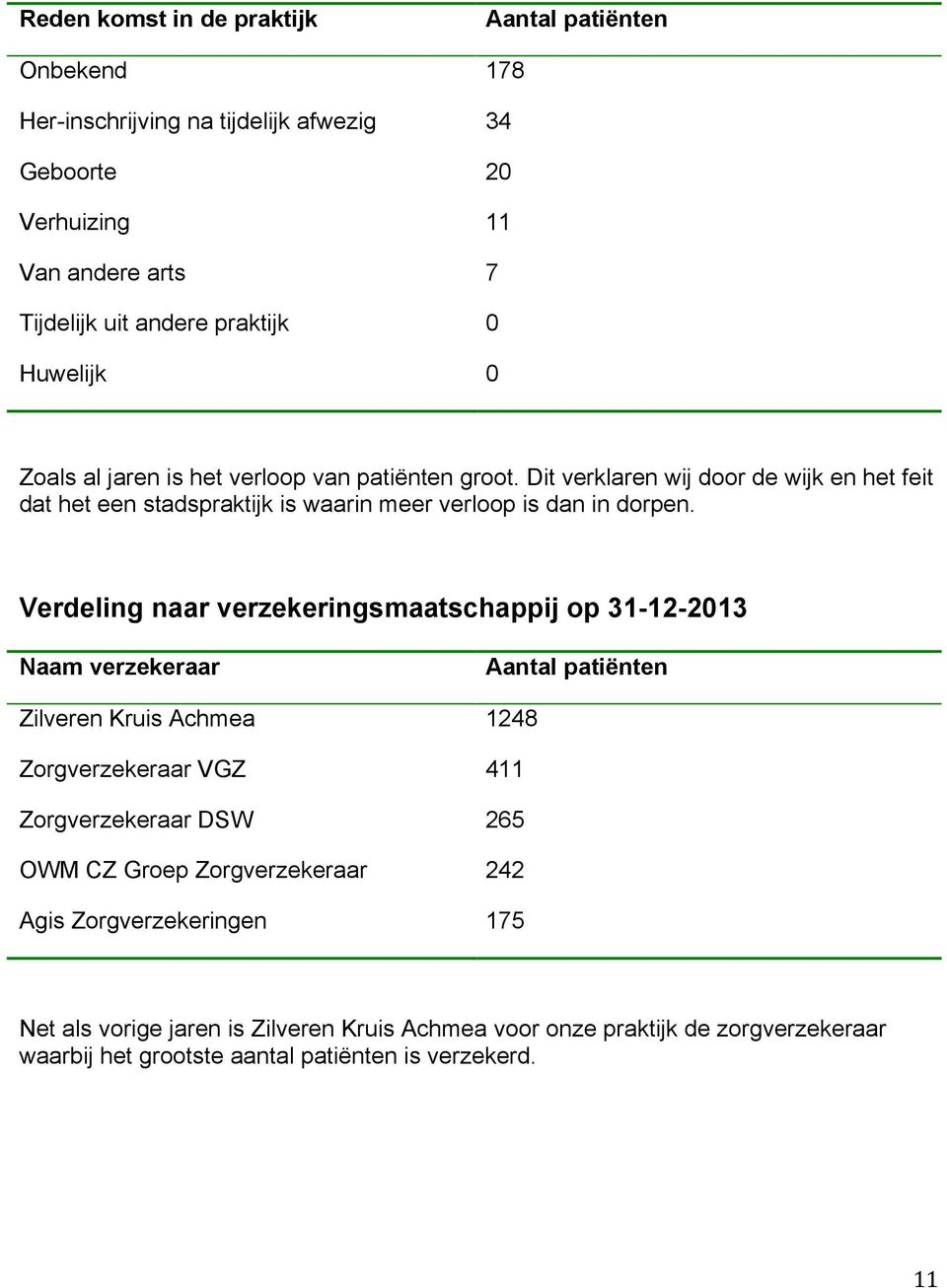 Verdeling naar verzekeringsmaatschappij op 31-12-2013 Naam verzekeraar Aantal patiënten Zilveren Kruis Achmea 1248 Zorgverzekeraar VGZ 411 Zorgverzekeraar DSW 265 OWM CZ Groep