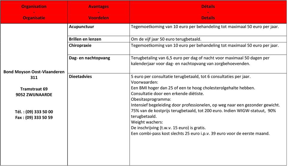 maximaal 50 euro per jaar. Om de vijf jaar 50 euro terugbetaald. Tegemoetkoming van 10 euro per behandeling tot maximaal 50 euro per jaar.