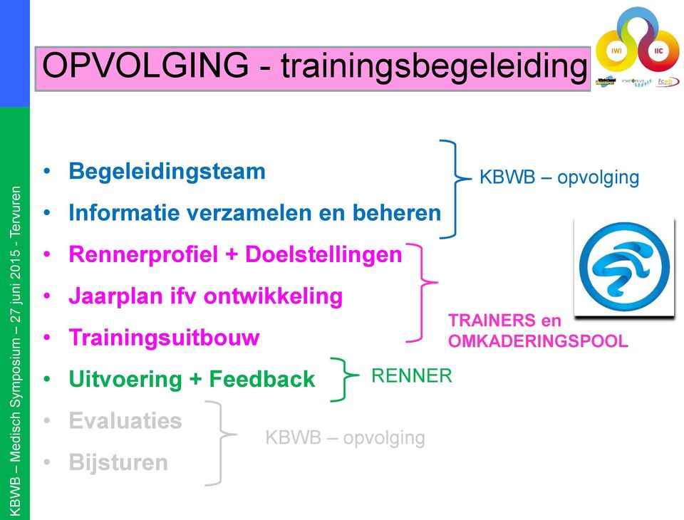 ontwikkeling Trainingsuitbouw Uitvoering + Feedback Evaluaties