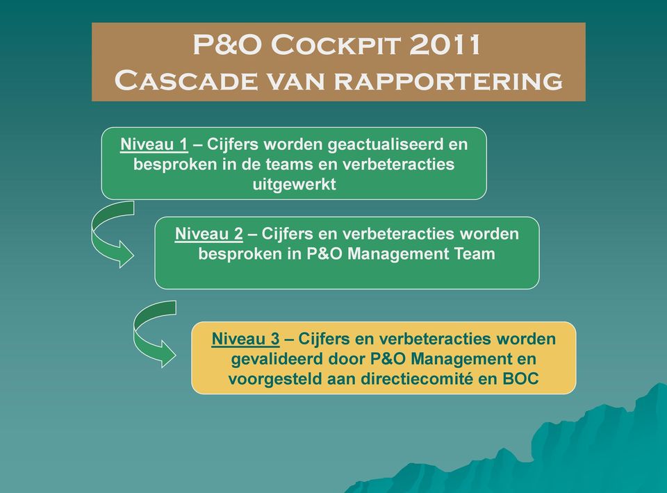 verbeteracties worden besproken in P&O Management Team Niveau 3 Cijfers en