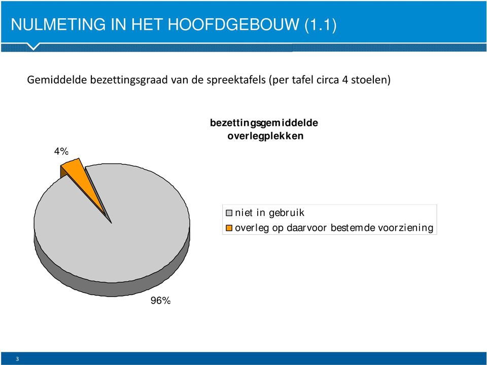 (per tafel circa 4 stelen) 4% bezettingsgem