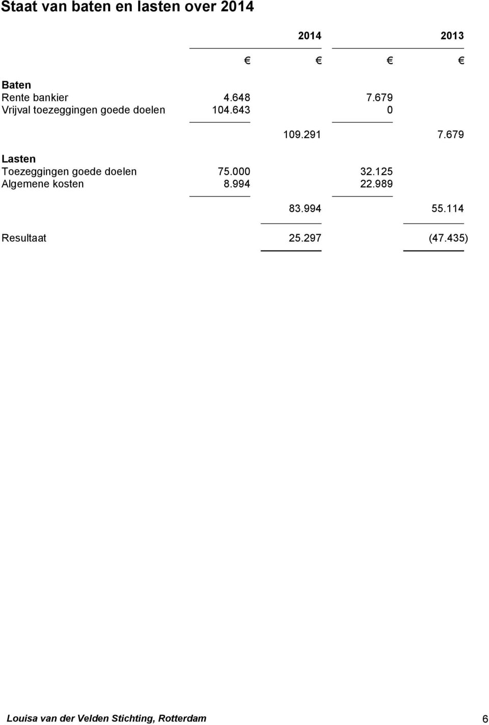 679 Lasten Toezeggingen goede doelen 75.000 32.125 Algemene kosten 8.