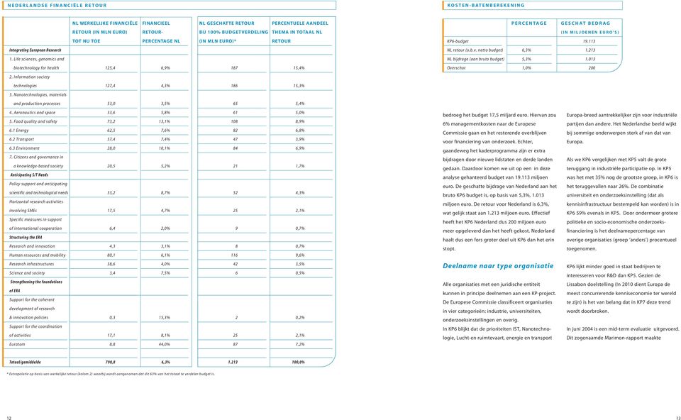 Information society PERCENTAGE GESCHAT BEDRAG (IN MILJOENEN EURO S) KP6-budget 19.113 NL retour (o.b.v. netto budget) 6,3% 1.213 NL bijdrage (aan bruto budget) 5,3% 1.