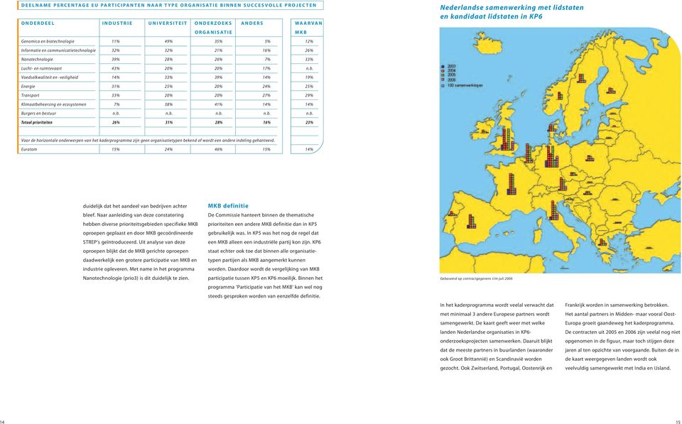 20% 20% 17% n.b. Voedselkwaliteit en -veiligheid 14% 33% 39% 14% 19% Energie 31% 25% 20% 24% 25% Transport 33% 20% 20% 27% 29% Klimaatbeheersing en ecosystemen 7% 38% 41% 14% 14% Burgers en bestuur n.