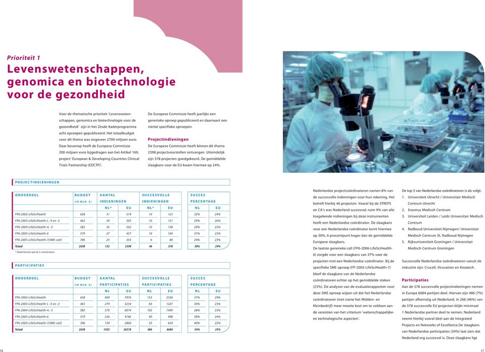 Daar bovenop heeft de Europese Commissie 200 miljoen euro bijgedragen aan het Artikel 169, project European & Developing Countries Clinical Trials Partnership (EDCTP).