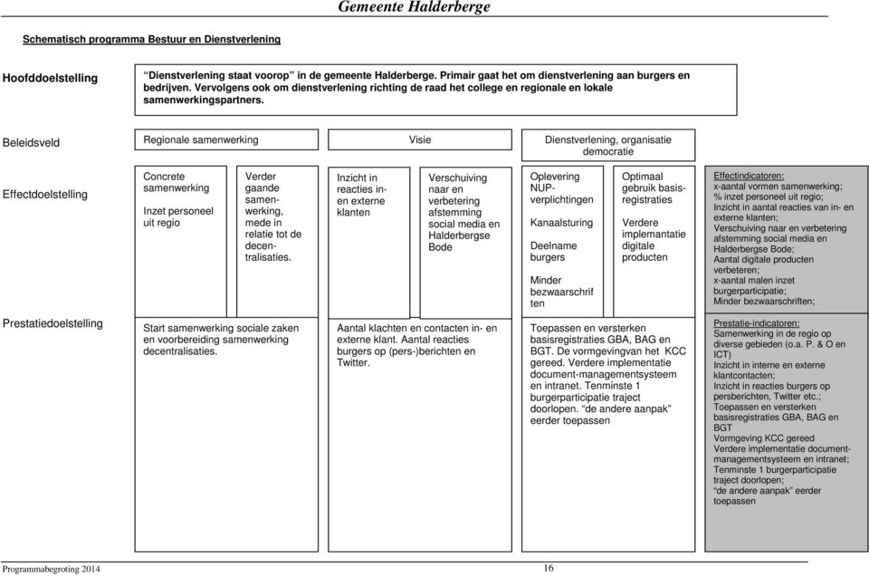 Beleidsveld Regionale samenwerking Visie Dienstverlening, organisatie democratie Effectdoelstelling Concrete samenwerking Inzet personeel uit regio Verder gaande samenwerking, mede in relatie tot de