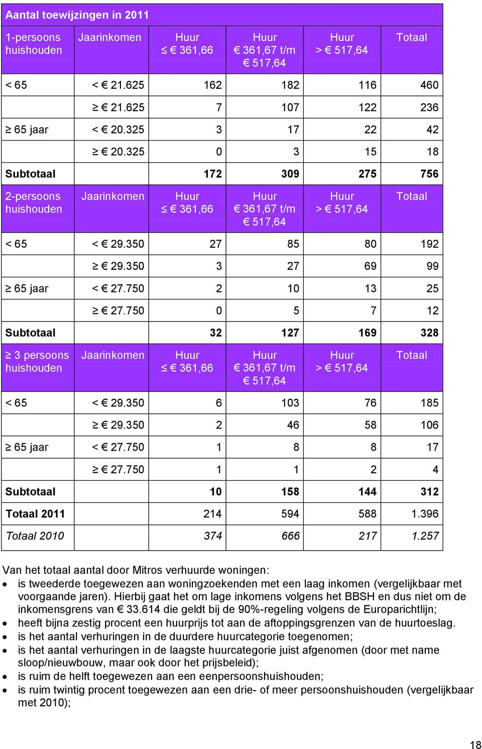 750 2 10 13 25 27.750 0 5 7 12 Subtotaal 32 127 169 328 3 persoons huishouden Jaarinkomen Huur 361,66 Huur 361,67 t/m 517,64 Huur > 517,64 Totaal < 65 < 29.350 6 103 76 185 29.